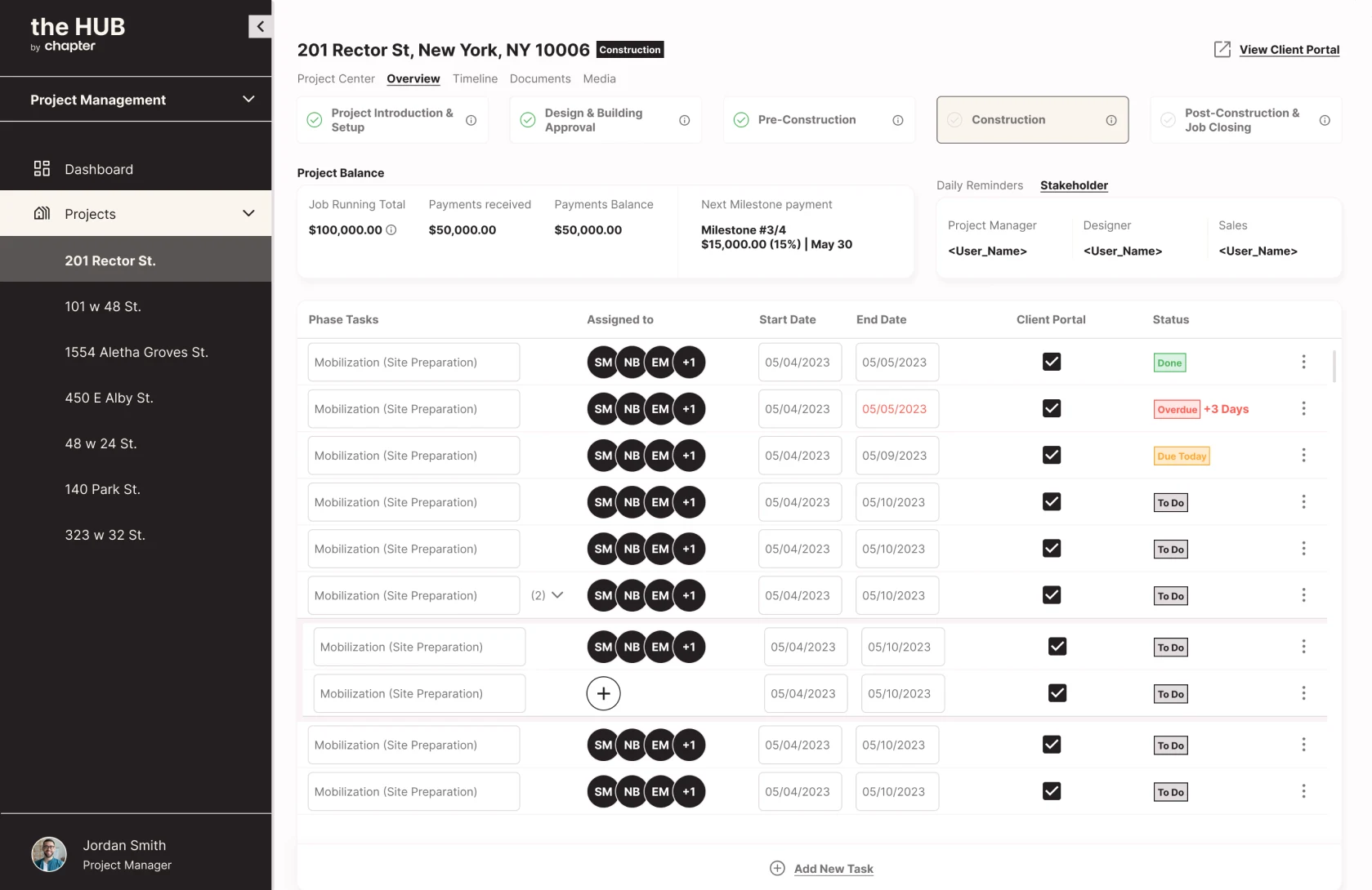 Project overview with five phases, project balance, stakeholders and phase tasks
